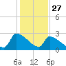 Litchfield by the Sea tide chart for Friday, December 27, 2024