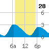 Litchfield by the Sea tide chart for Saturday, December 28, 2024
