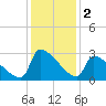 Litchfield by the Sea tide chart for Monday, December 2, 2024