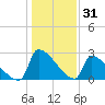 Litchfield by the Sea tide chart for Tuesday, December 31, 2024
