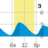 Litchfield by the Sea tide chart for Tuesday, December 3, 2024