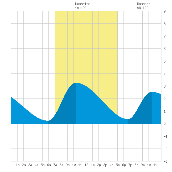Litchfield by the Sea tide chart for Wednesday, December 4, 2024