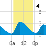 Litchfield by the Sea tide chart for Wednesday, December 4, 2024