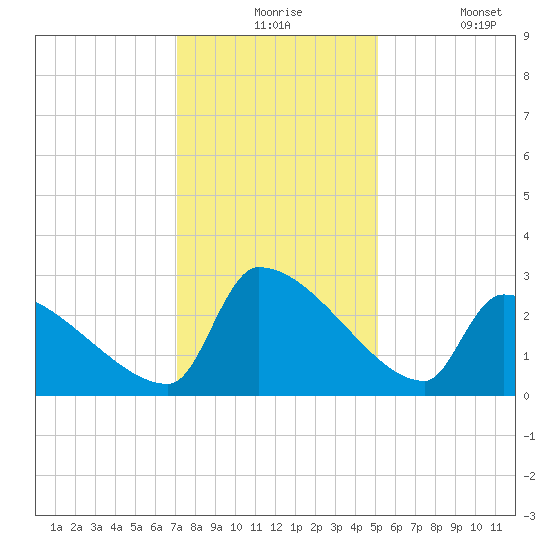Litchfield by the Sea tide chart for Thursday, December 5, 2024
