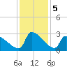 Litchfield by the Sea tide chart for Thursday, December 5, 2024