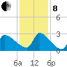 Litchfield by the Sea tide chart for Sunday, December 8, 2024