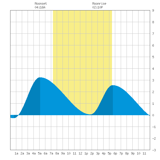 Litchfield by the Sea tide chart for Friday, January 10, 2025