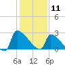 Litchfield by the Sea tide chart for Saturday, January 11, 2025