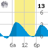 Litchfield by the Sea tide chart for Monday, January 13, 2025