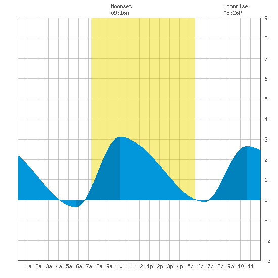 Litchfield by the Sea tide chart for Thursday, January 16, 2025