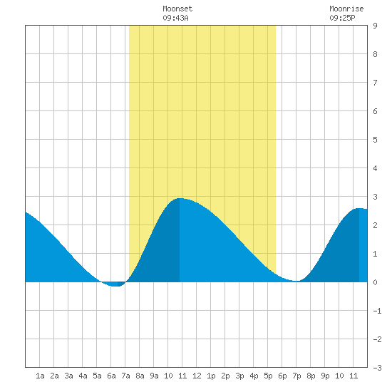 Litchfield by the Sea tide chart for Friday, January 17, 2025