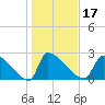 Litchfield by the Sea tide chart for Friday, January 17, 2025