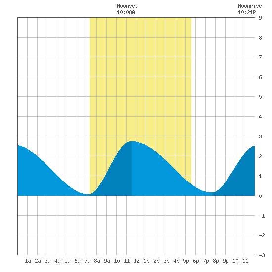 Litchfield by the Sea tide chart for Saturday, January 18, 2025
