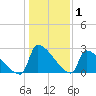 Litchfield by the Sea tide chart for Wednesday, January 1, 2025