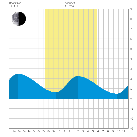 Litchfield by the Sea tide chart for Tuesday, January 21, 2025