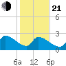 Litchfield by the Sea tide chart for Tuesday, January 21, 2025