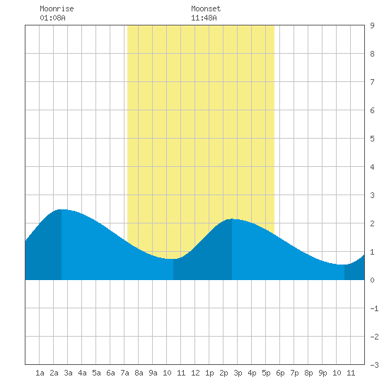 Litchfield by the Sea tide chart for Wednesday, January 22, 2025