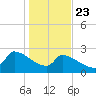 Litchfield by the Sea tide chart for Thursday, January 23, 2025