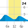 Litchfield by the Sea tide chart for Friday, January 24, 2025
