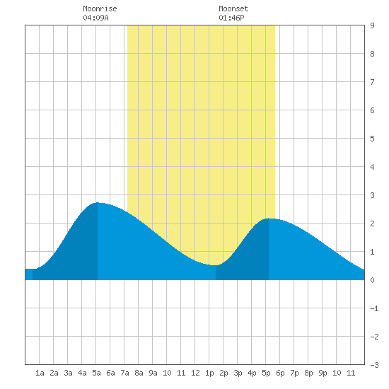 Litchfield by the Sea tide chart for Saturday, January 25, 2025