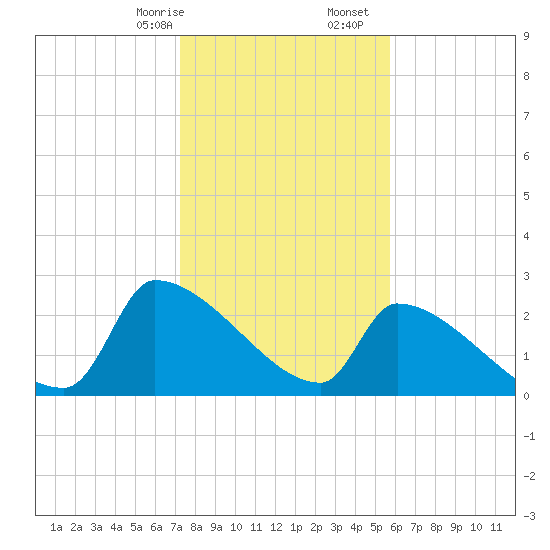 Litchfield by the Sea tide chart for Sunday, January 26, 2025