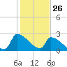 Litchfield by the Sea tide chart for Sunday, January 26, 2025