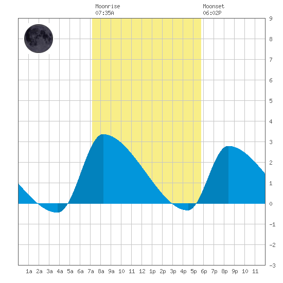 Litchfield by the Sea tide chart for Wednesday, January 29, 2025