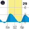 Litchfield by the Sea tide chart for Wednesday, January 29, 2025