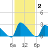 Litchfield by the Sea tide chart for Thursday, January 2, 2025