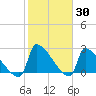 Litchfield by the Sea tide chart for Thursday, January 30, 2025