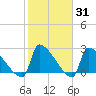 Litchfield by the Sea tide chart for Friday, January 31, 2025