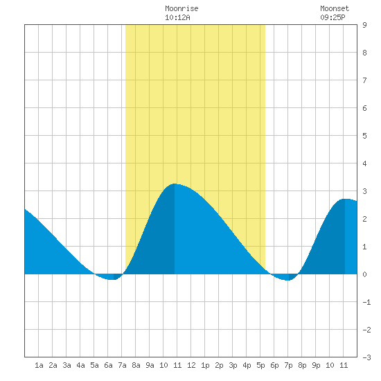 Litchfield by the Sea tide chart for Friday, January 3, 2025