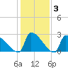 Litchfield by the Sea tide chart for Friday, January 3, 2025