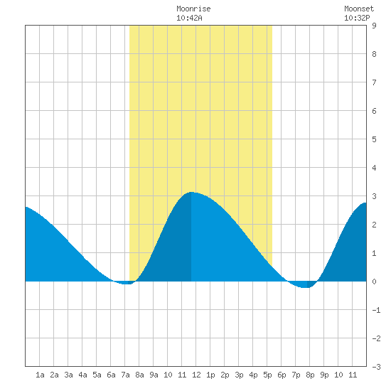 Litchfield by the Sea tide chart for Saturday, January 4, 2025