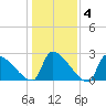 Litchfield by the Sea tide chart for Saturday, January 4, 2025