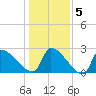 Litchfield by the Sea tide chart for Sunday, January 5, 2025