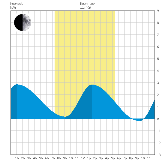 Litchfield by the Sea tide chart for Monday, January 6, 2025