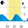 Litchfield by the Sea tide chart for Monday, January 6, 2025
