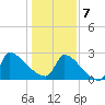 Litchfield by the Sea tide chart for Tuesday, January 7, 2025