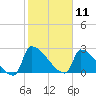 Litchfield by the Sea tide chart for Tuesday, February 11, 2025