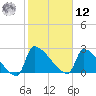 Litchfield by the Sea tide chart for Wednesday, February 12, 2025