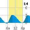 Litchfield by the Sea tide chart for Friday, February 14, 2025
