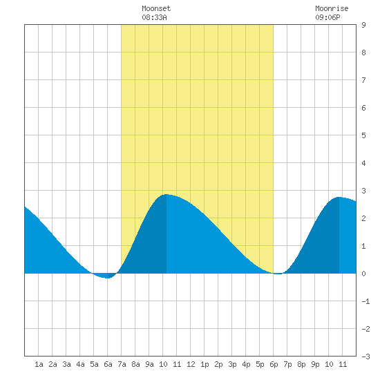 Litchfield by the Sea tide chart for Saturday, February 15, 2025