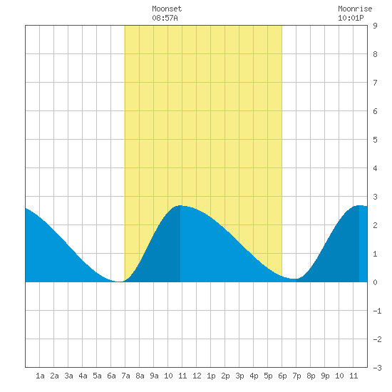 Litchfield by the Sea tide chart for Sunday, February 16, 2025