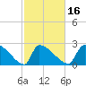 Litchfield by the Sea tide chart for Sunday, February 16, 2025
