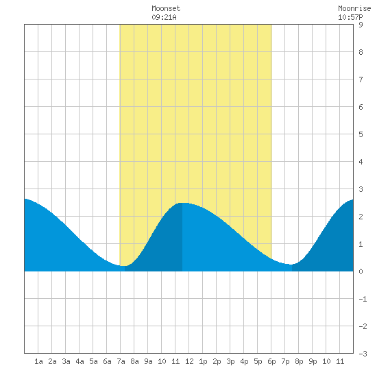 Litchfield by the Sea tide chart for Monday, February 17, 2025
