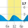 Litchfield by the Sea tide chart for Monday, February 17, 2025