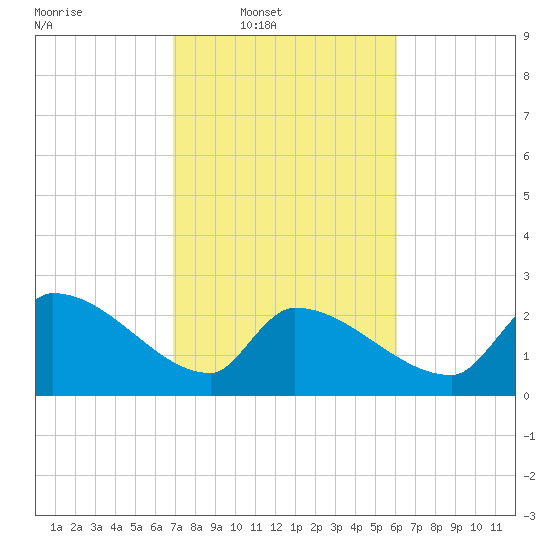 Litchfield by the Sea tide chart for Wednesday, February 19, 2025
