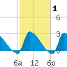 Litchfield by the Sea tide chart for Saturday, February 1, 2025