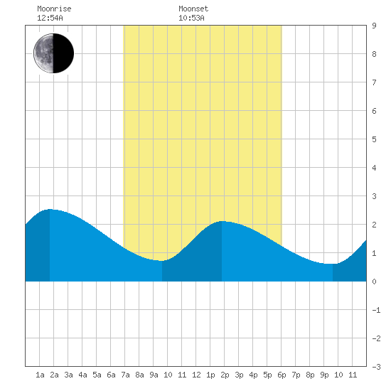 Litchfield by the Sea tide chart for Thursday, February 20, 2025